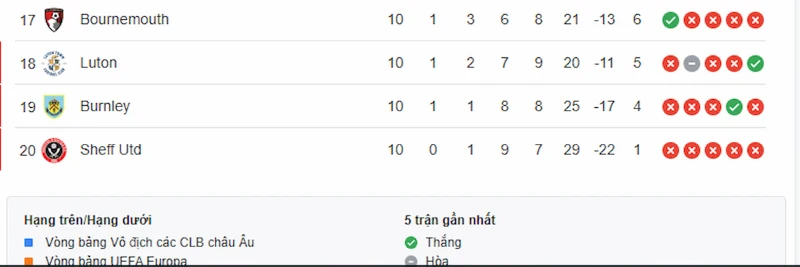 Sheffield United, Luton và Burnley đều đang cảm thấy khó khăn 