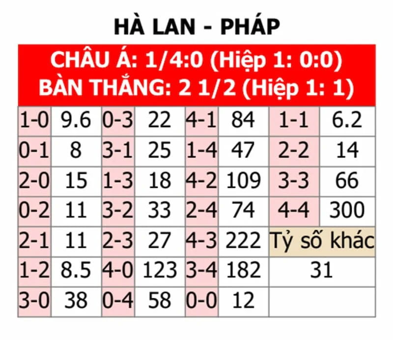 Tỷ lệ kèo cho trận đấu Hà Lan vs Pháp 